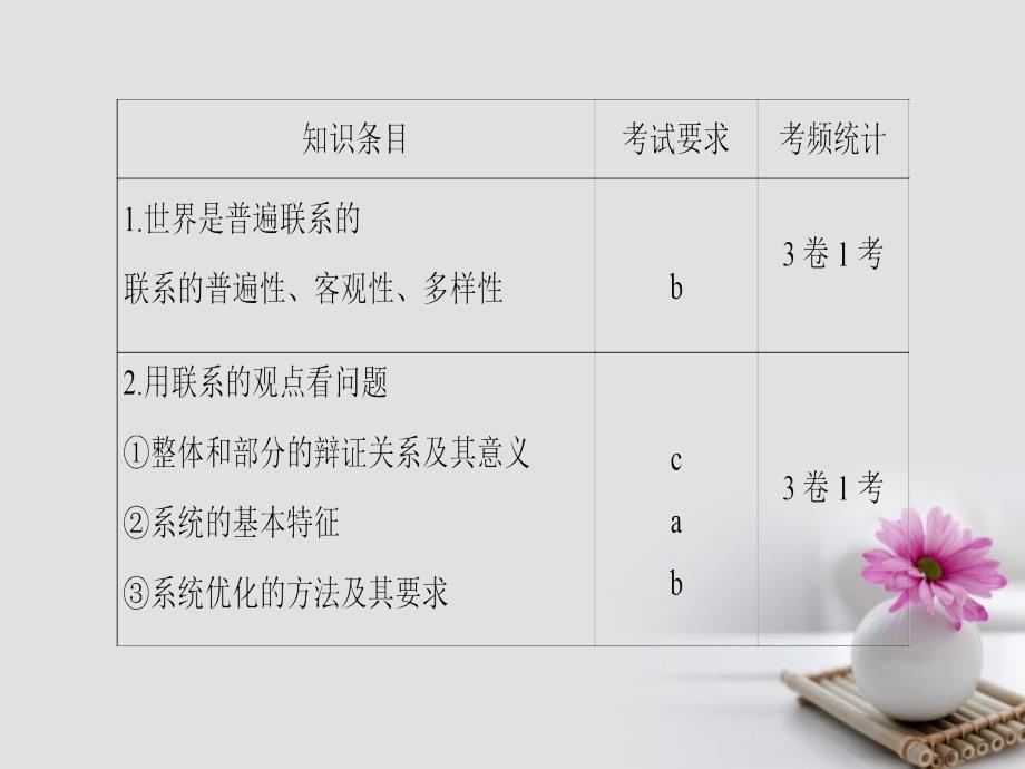 （浙江学考）2018高三政治一轮复习第3单元思想方法与创新意识七、唯物辩证法的联系观课件新人教版必修4_第2页