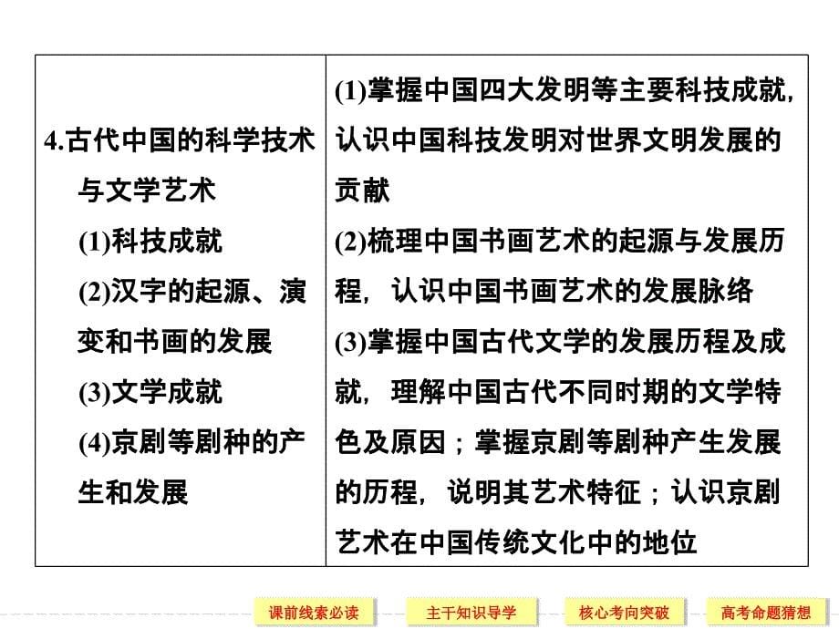 2017高考通史第1讲 先秦、秦汉的政 治、经济、思想文化_第5页