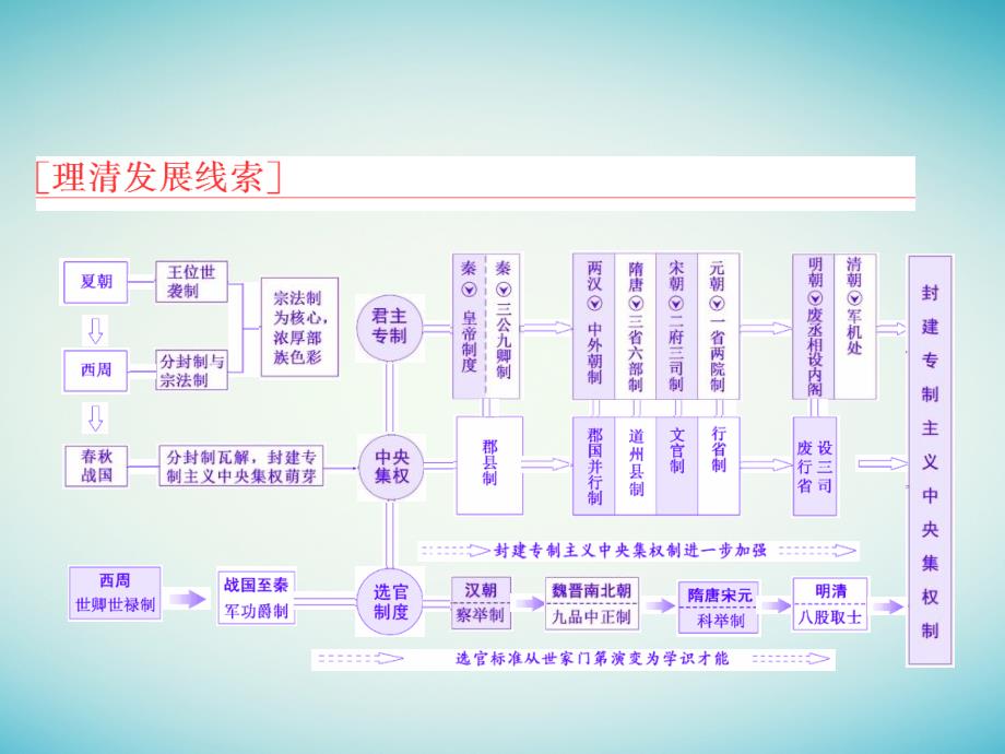 （通史版）2018届高三历史一轮复习第一编中国古代史第二板块中国古代史专题纵向贯通专题整合（一）古代希腊罗马课件新人教版_第2页