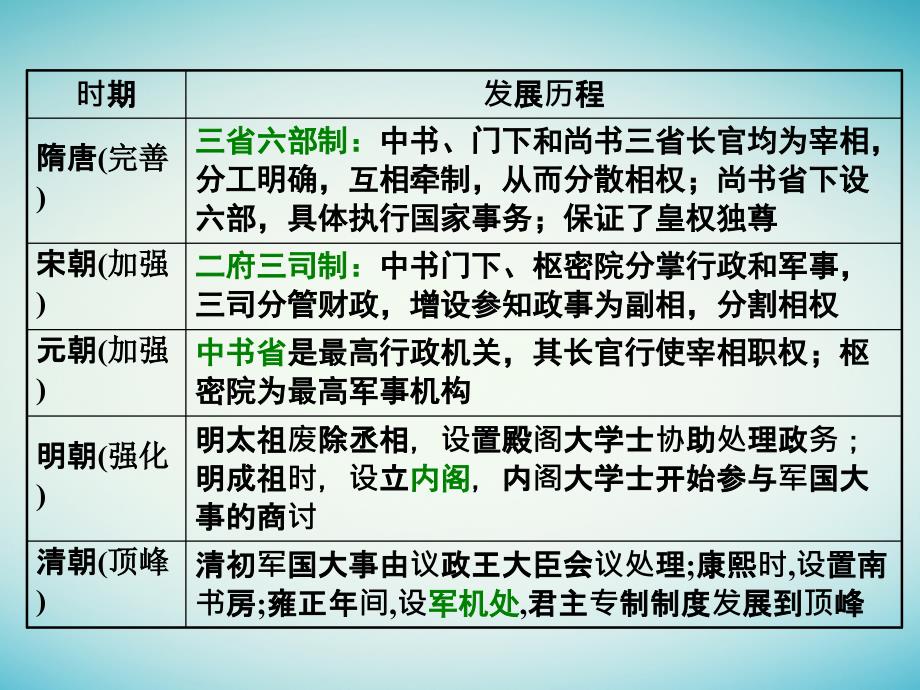 （通史版）2018届高三历史一轮复习第一编中国古代史第二板块中国古代史专题纵向贯通专题整合（一）古代希腊罗马课件新人教版_第4页