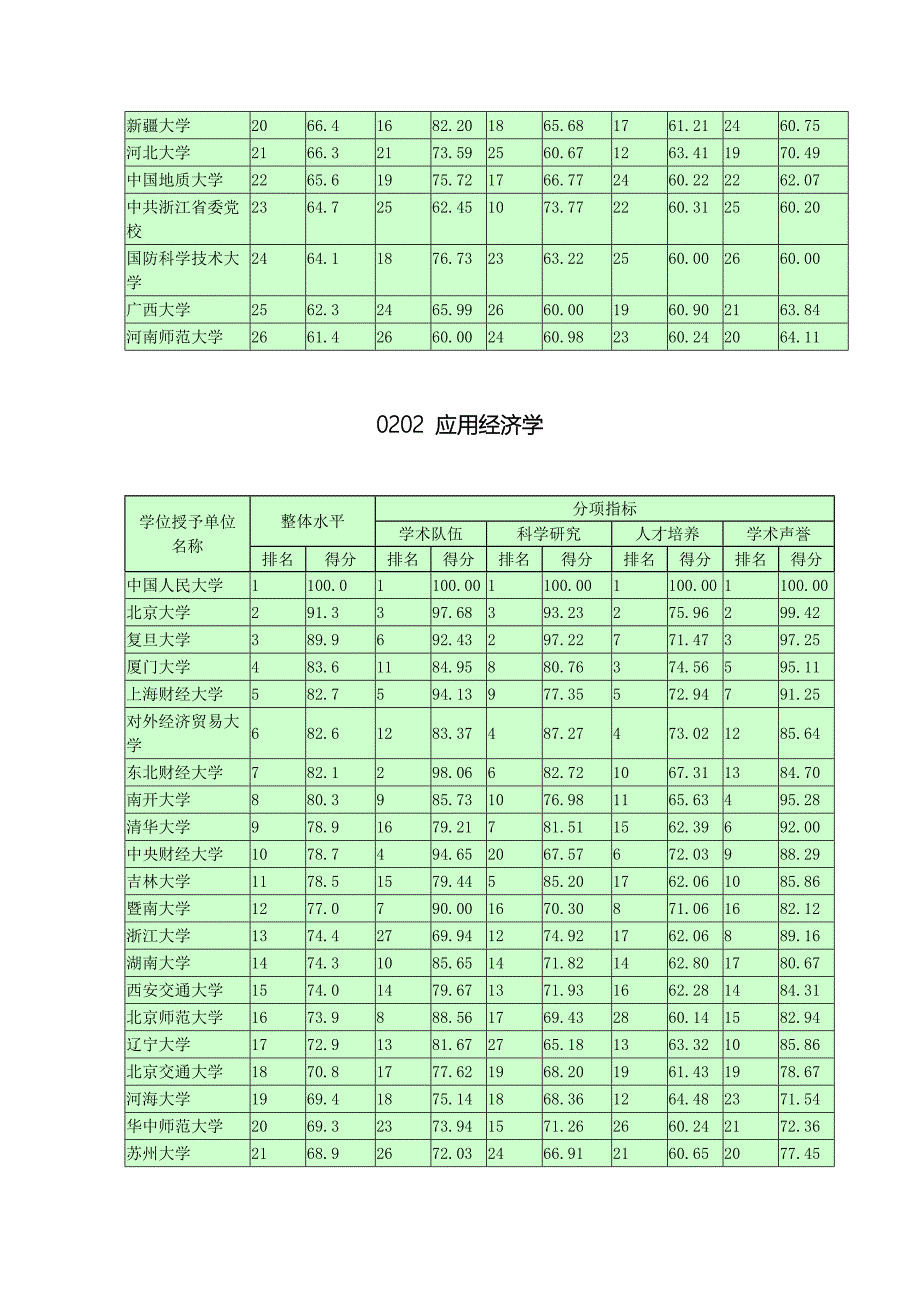 第一轮80个一级学科评估结果(2002-2004年)_第3页