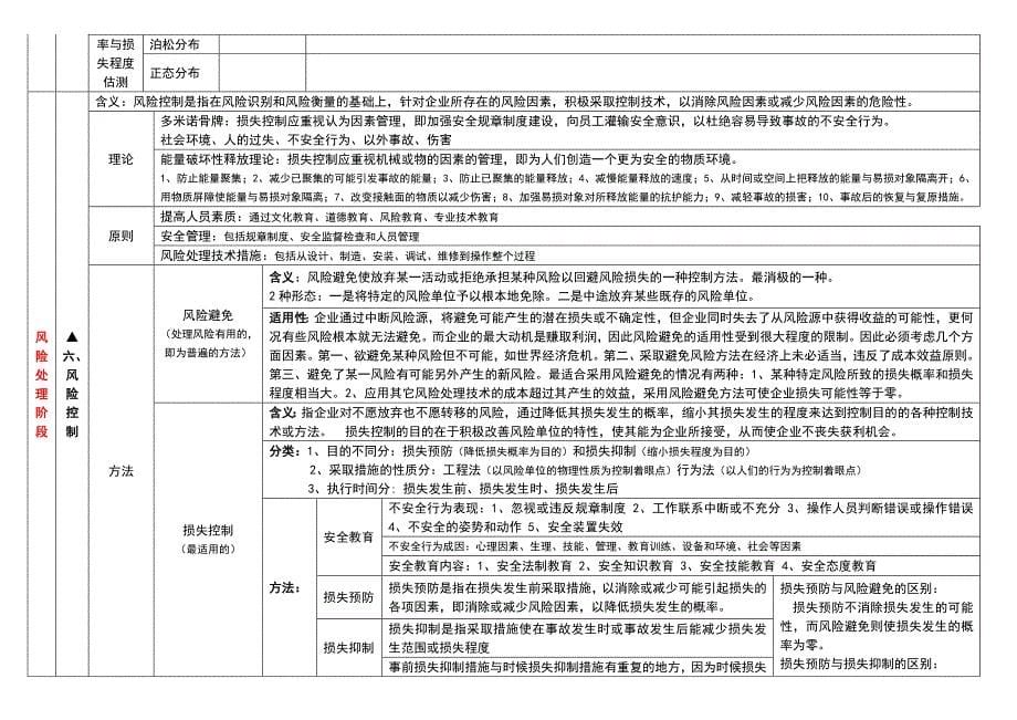 风险管理串讲_第5页