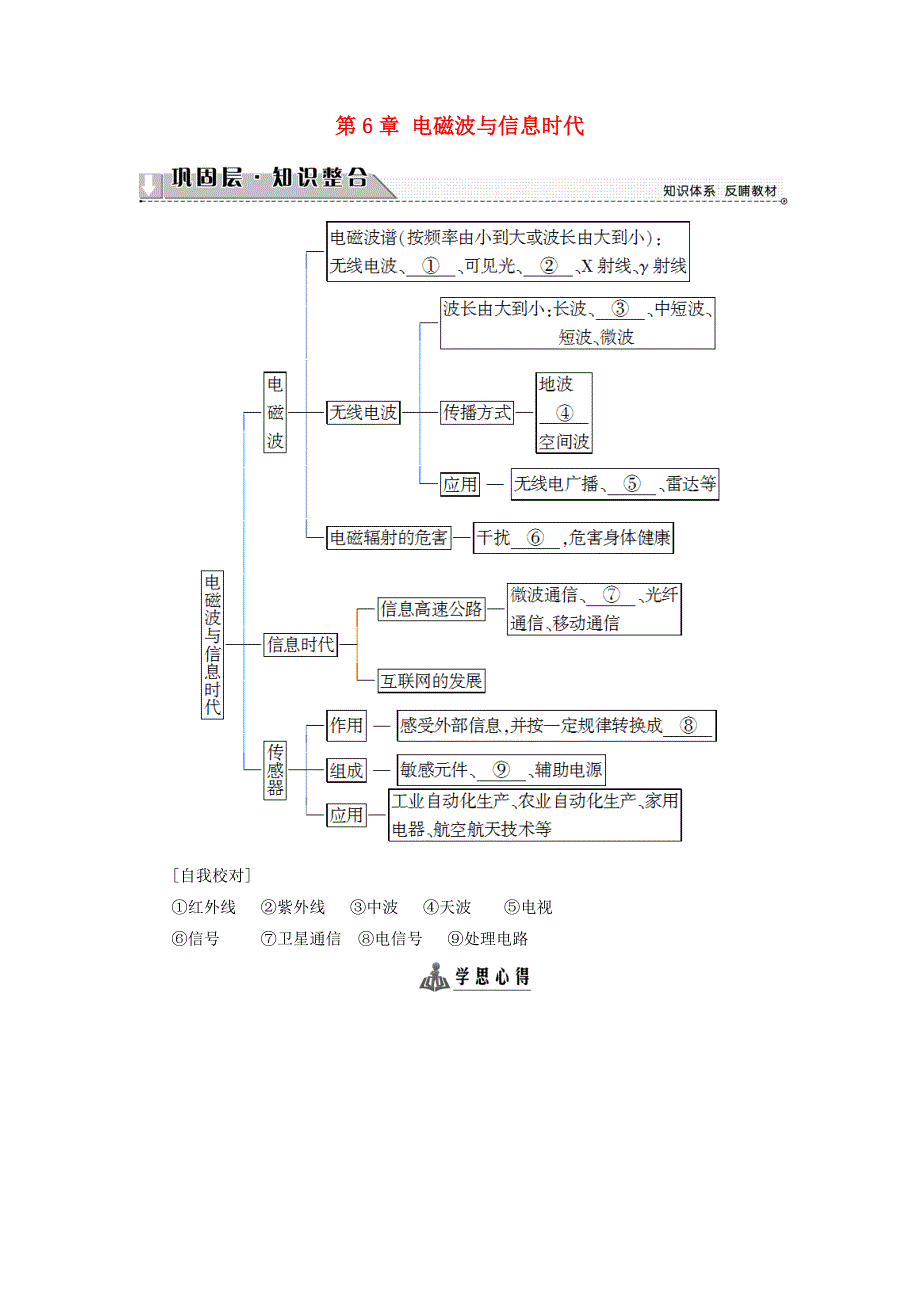 2016-2017学年高中物理第6章电磁波与信息时代章末分层突破教师用书鲁科版选修_第1页