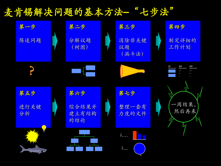 麦肯锡—咨询手册—麦肯锡解决问题的基本方法–“七步法”自我研究_第1页