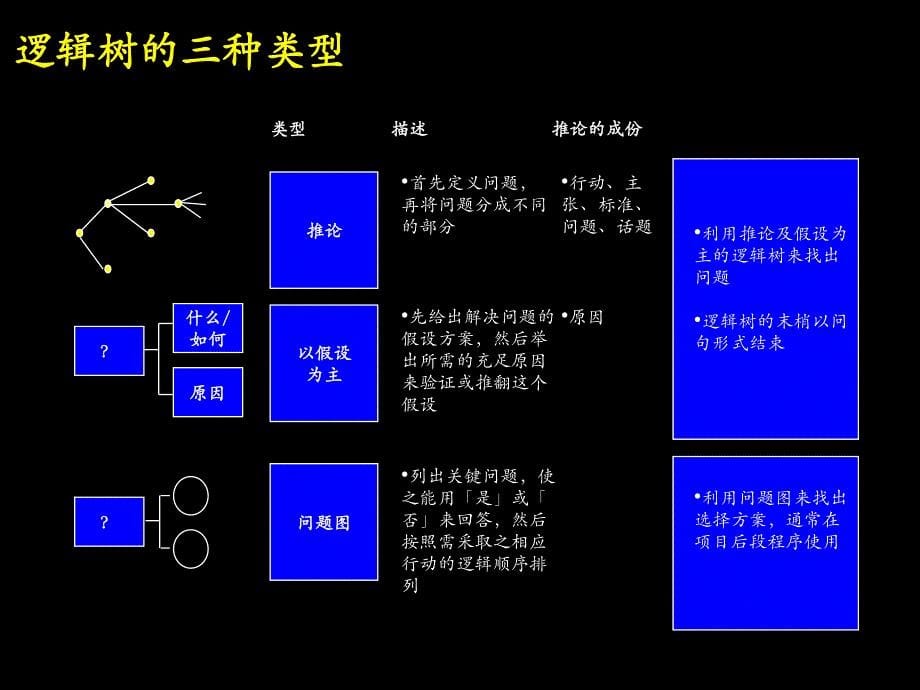 麦肯锡—咨询手册—麦肯锡解决问题的基本方法–“七步法”自我研究_第5页