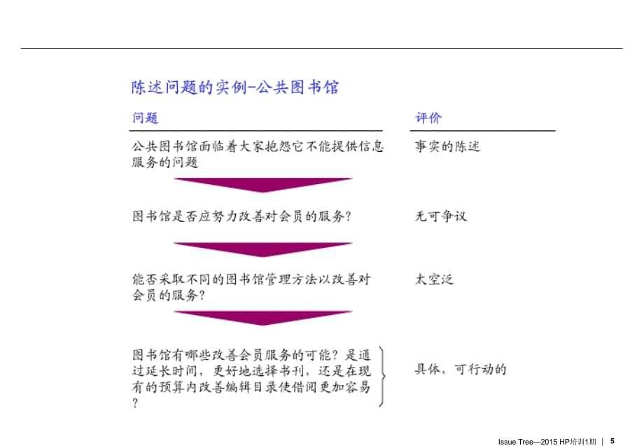 咨询顾问如何构建逻辑树_第5页