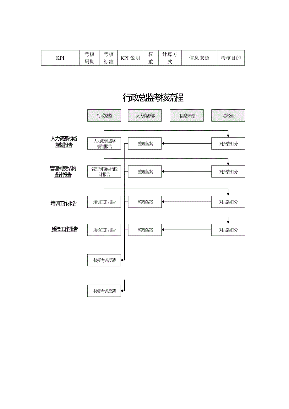 业绩绩效（KPI）及考核流程_第4页