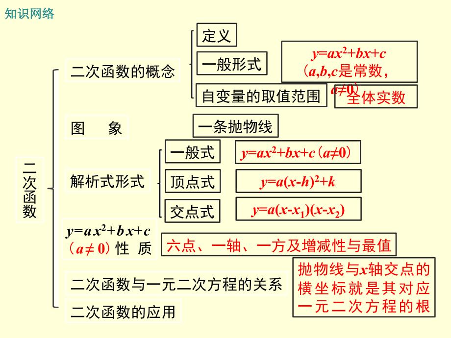 九年级数学上第二十二章二次函数复习课件_第2页