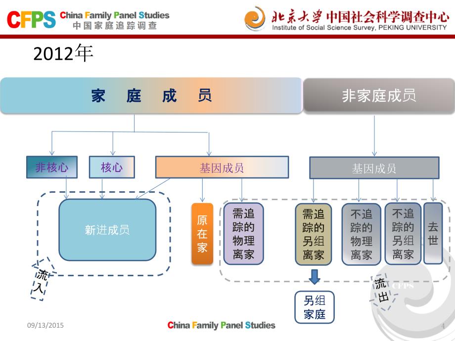 (戴利红)cfps家庭关系库的应用及常见问题_第4页