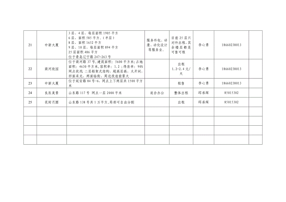 市北区闲置载体资源汇总表.doc_第3页