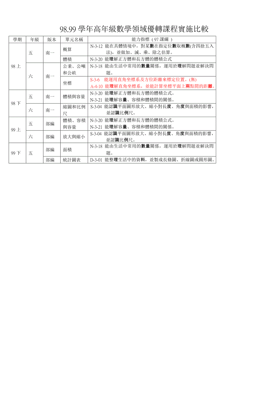 五年级数学领域优转课程实施比较.doc_第1页