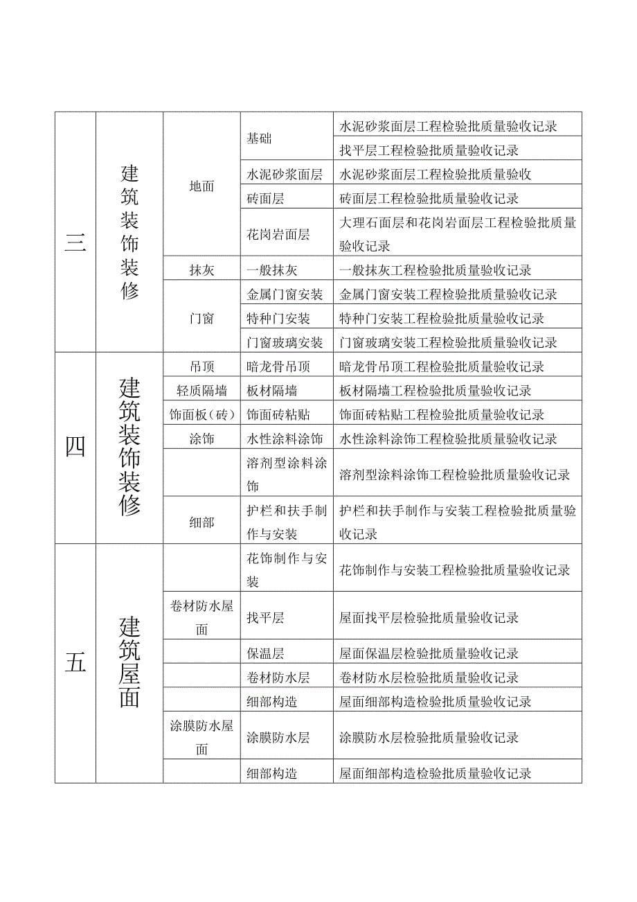 分部、子分部、分项、检验批划分计划.doc_第5页