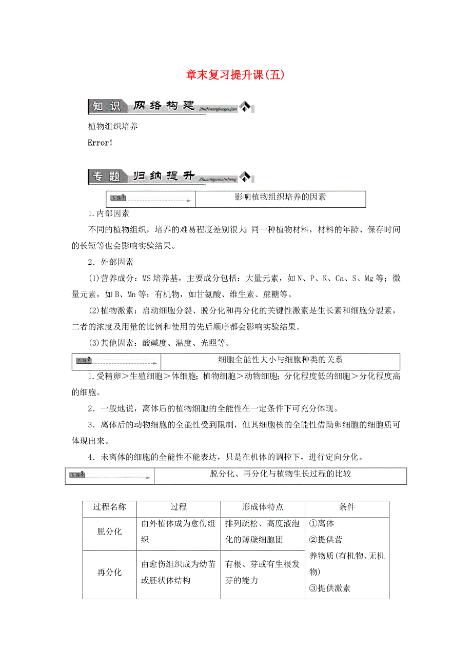 2017-2018学年高中生物第五章植物的组织培养技术章末复习提升课中图版_第1页