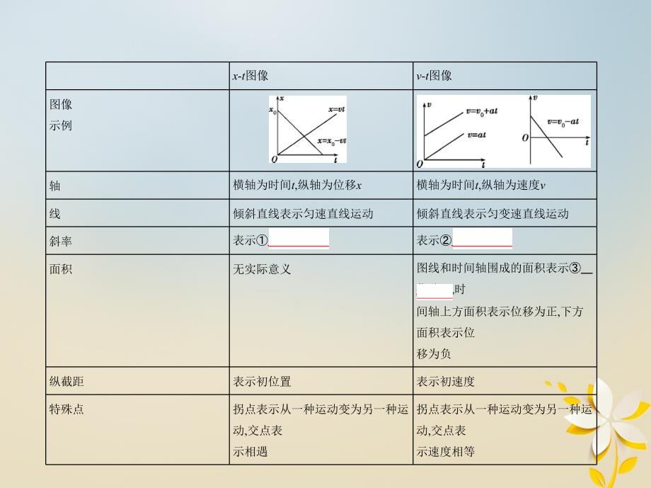 北京专用2019版高考物理一轮复习第一章直线运动第3讲运动图像追及相遇问题课件_第3页