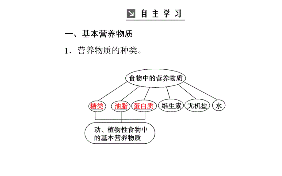 2019高中化学人教版必修2课件：第三章第四节第1课时糖类 _第4页