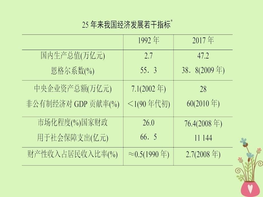 2019版高考政治一轮复习第4单元发展社会主义市抄济微专题4表格与图示类主观题专项突破课件新人教版_第5页