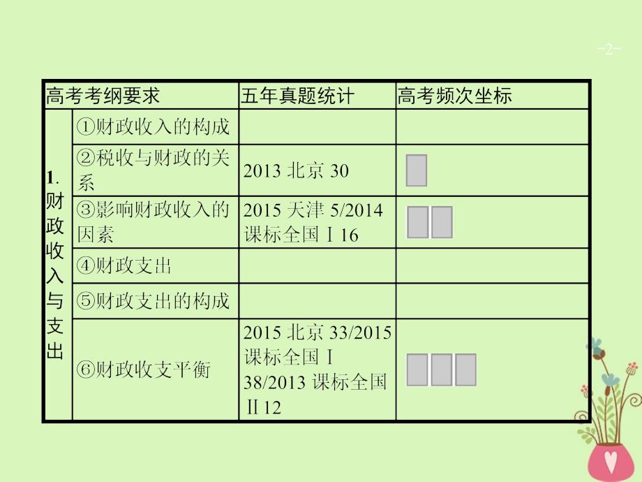 2019高三政治一轮复习第三单元收入与分配8财政与税收课件新人教版_第2页