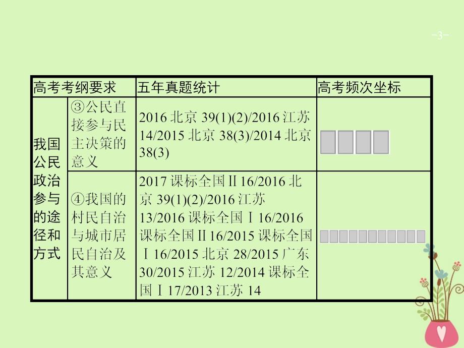 2019高三政治一轮复习第一单元公民的政治生活2我国公民的政治参与课件新人教版_第3页