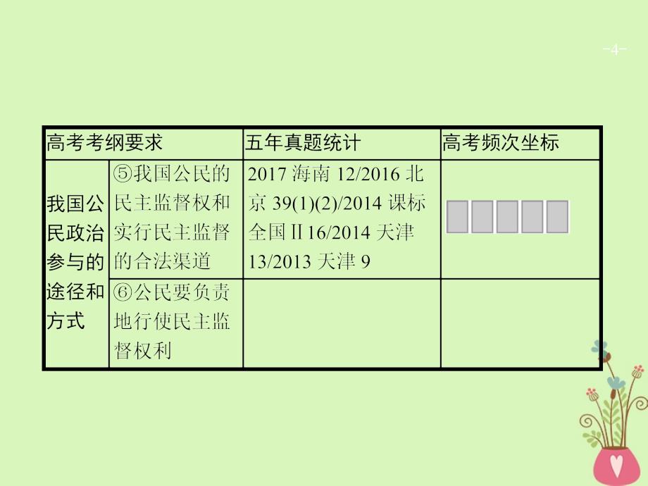 2019高三政治一轮复习第一单元公民的政治生活2我国公民的政治参与课件新人教版_第4页