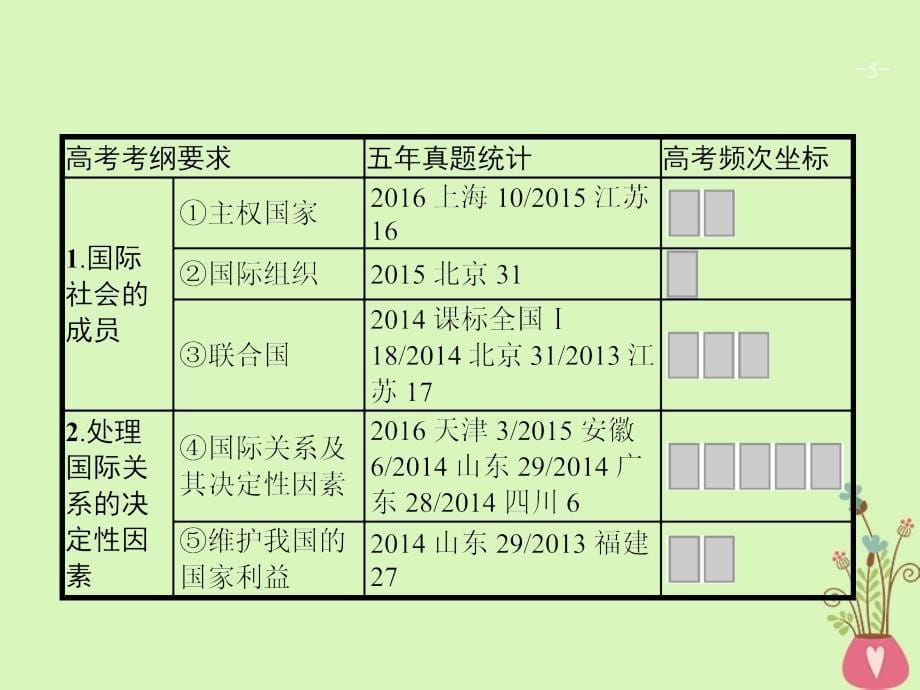 2019高三政治一轮复习第四单元当代国际社会8走近国际社会课件新人教版_第5页