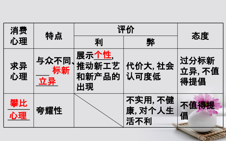 课时讲练通2018-2019学年高中政治1.3.2树立正确的消费观课件新人教版_第4页