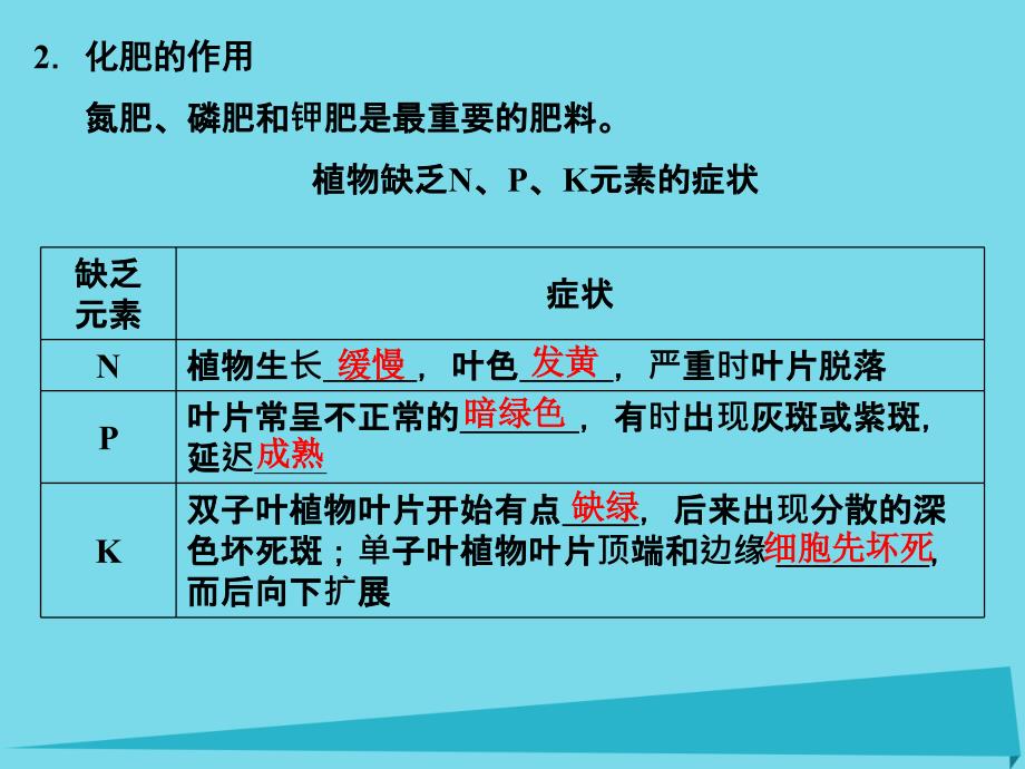 高中化学专题五为现代农业技术添翼5.2化肥的生产与合理使用课件苏教版_第4页