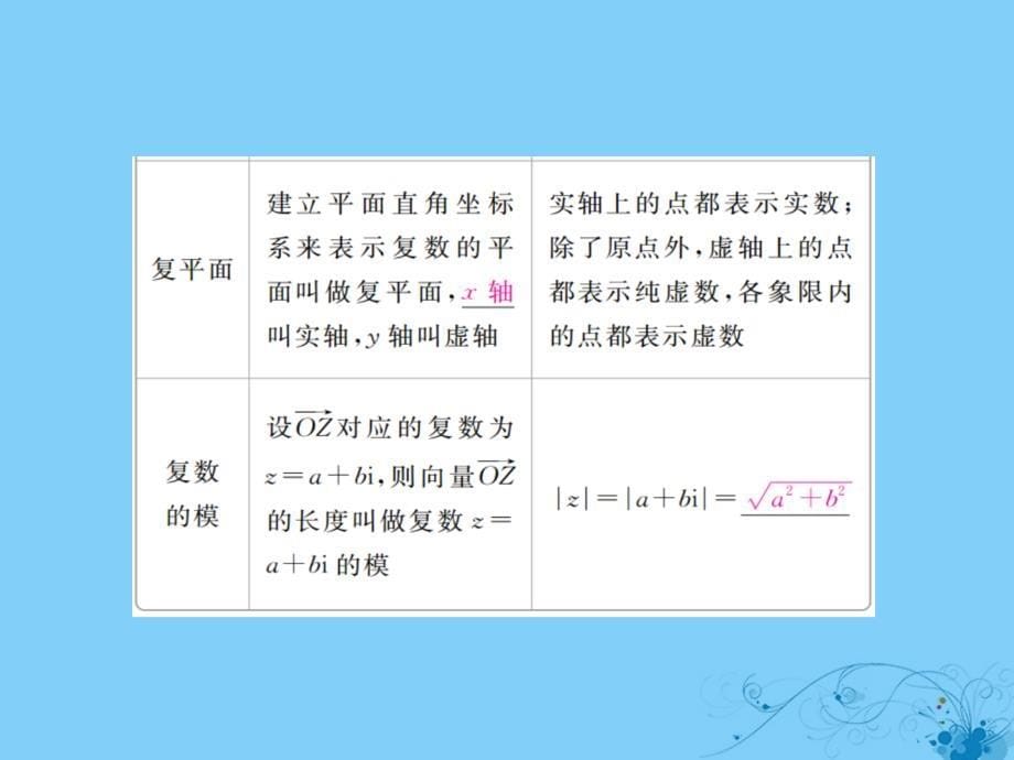 2019版高考数学一轮复习第11章算法复数推理与证明11.2数系的扩充与复数的引入课件理20180521260_第5页