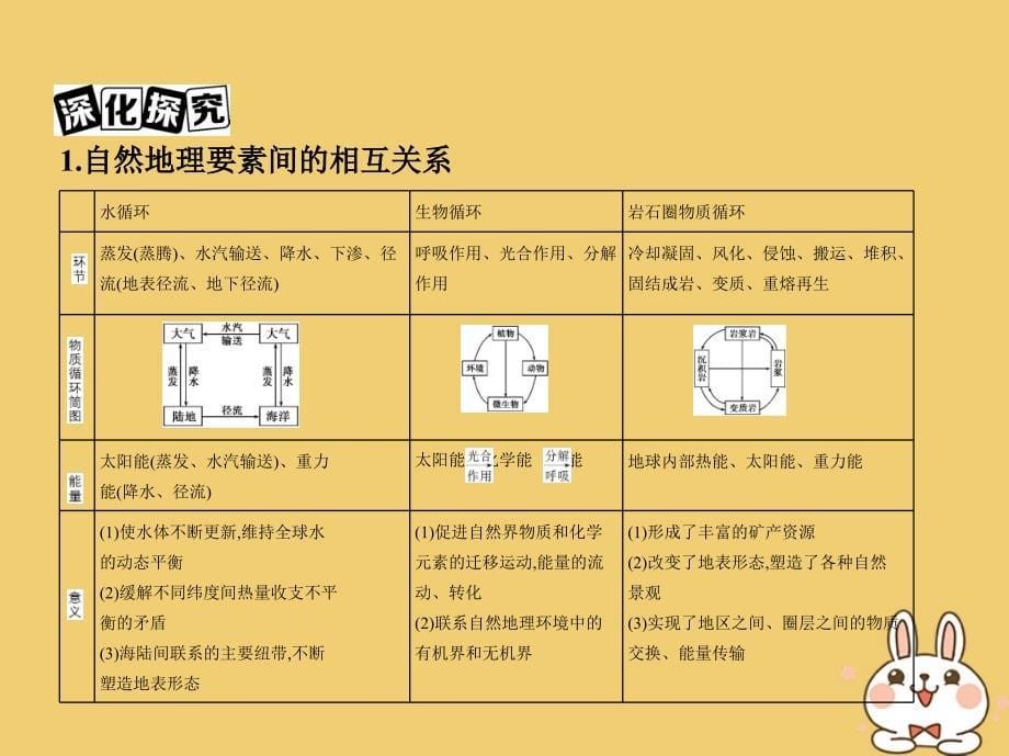 北京专用2019版高考地理一轮复习第二部分自然地理第七单元自然地理环境的整体性和差异性第一讲地理环境的整体性课件_第5页