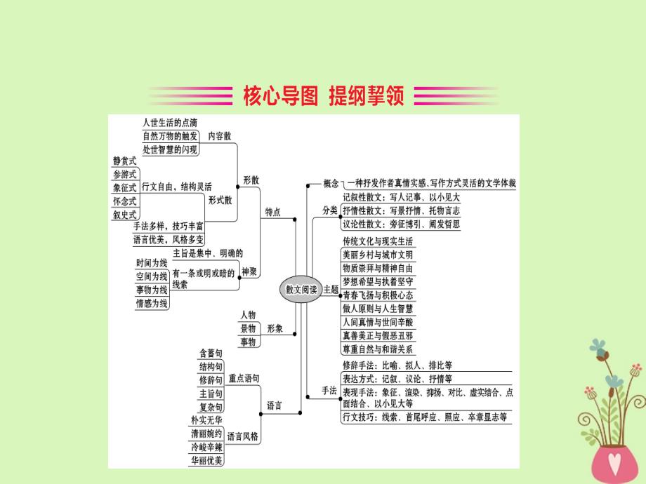 全国通用2019版版高考语文一轮复习专题六散文阅读6.1散文深度阅读指导课件_第3页