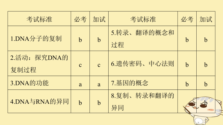 2019版高考生物一轮总复习第五单元遗传的分子基础第18讲遗传信息的传递和表达课件_第2页