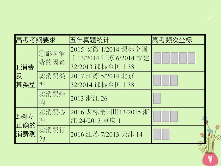 2019高三政治一轮复习第一单元生活与消费3多彩的消费课件新人教版_第2页