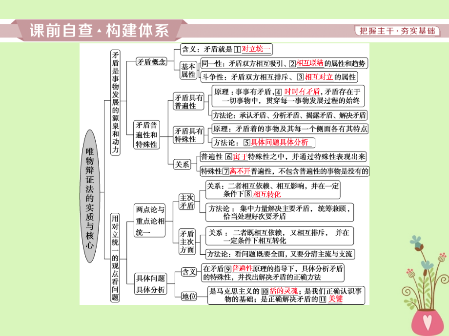 2019届高考政治一轮复习第三单元思想方法与创新意识第九课唯物辩证法的实质与核心课件新人教版_第3页