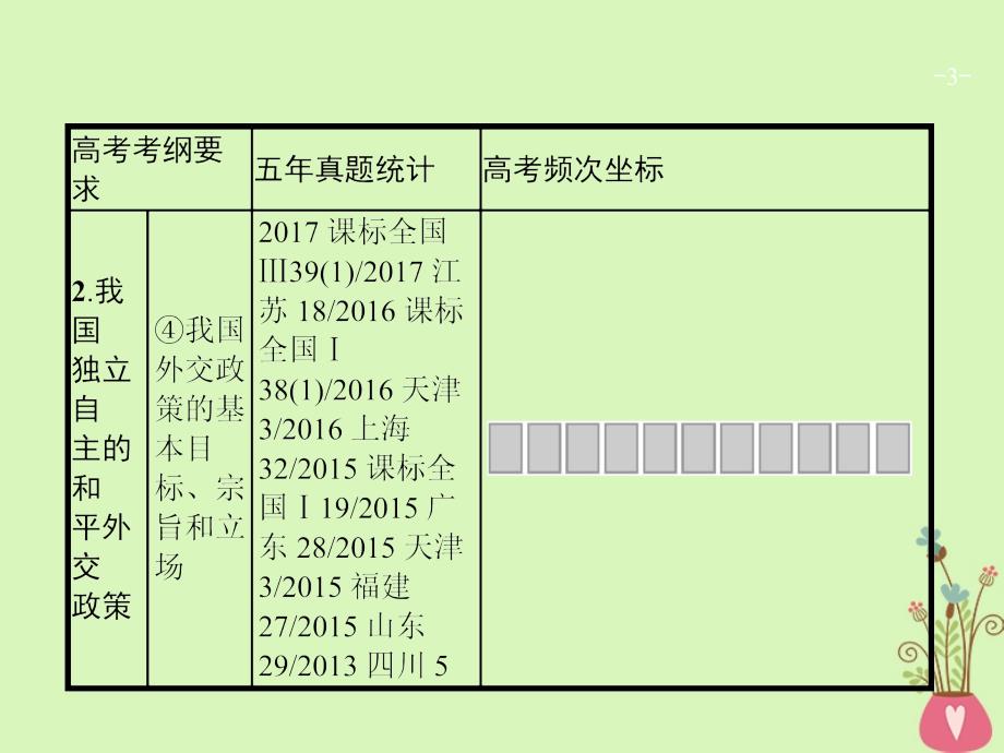 2019高三政治一轮复习第四单元当代国际社会9维护世界和平促进共同发展课件新人教版_第3页