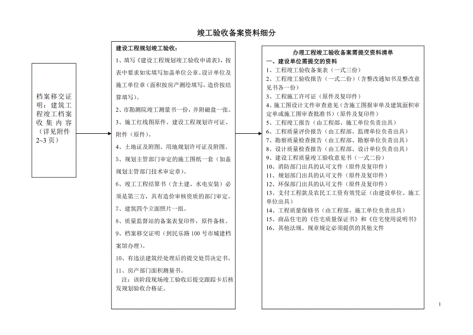 办理工程竣工验收备案需提交资料清单_第1页