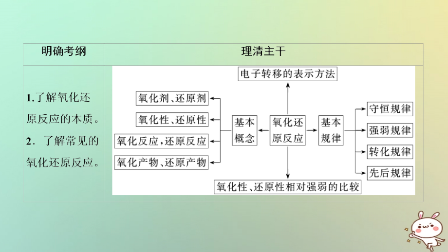 2019年高考化学大一轮复习第二章化学物质及其变化基次4氧化还原反应的基本概念和规律课件201804242130_第2页