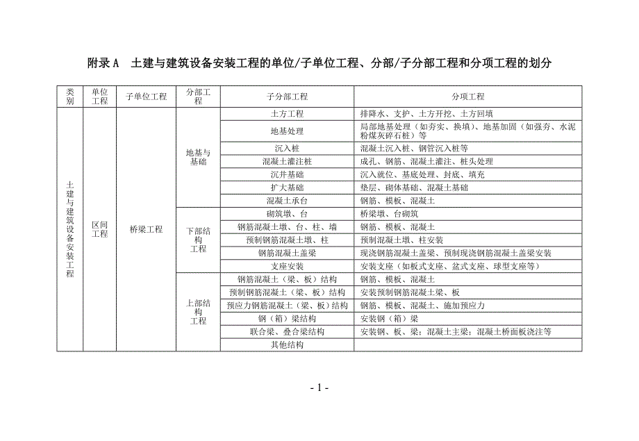 轨道交通单位、分部及分项工程划分标准.doc_第1页