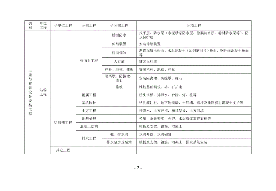 轨道交通单位、分部及分项工程划分标准.doc_第2页