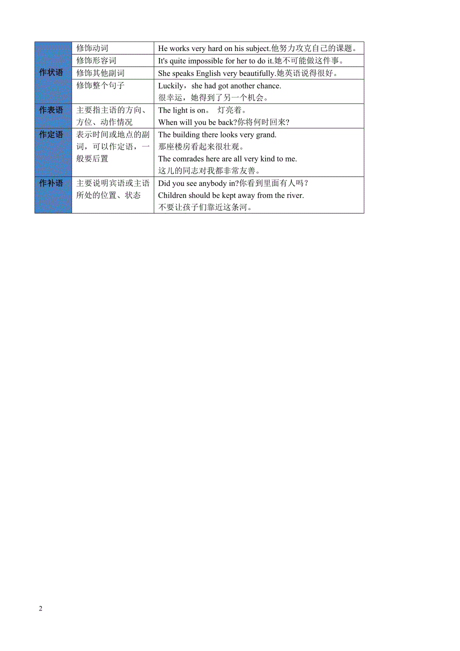 初中英语复习：副词_第2页