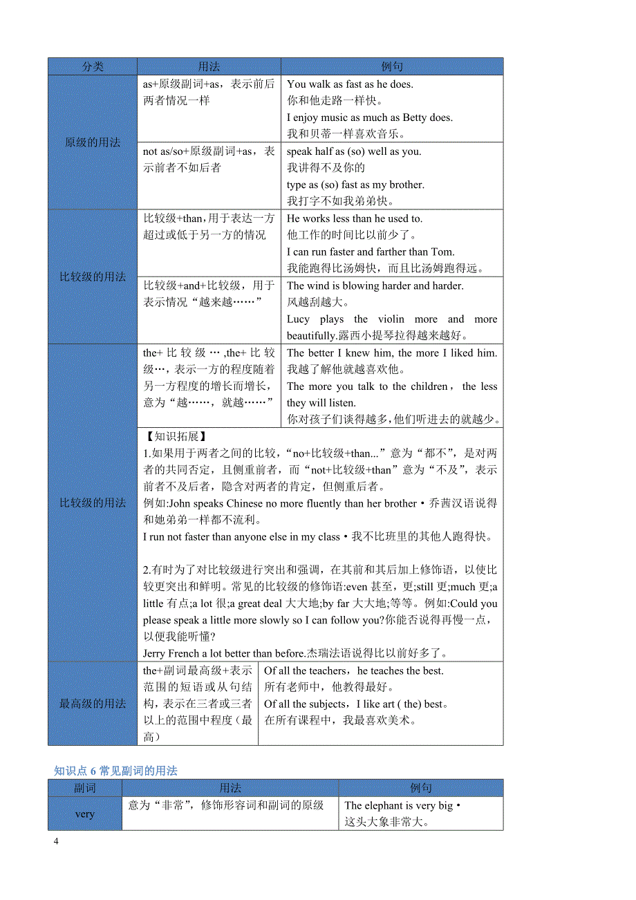 初中英语复习：副词_第4页