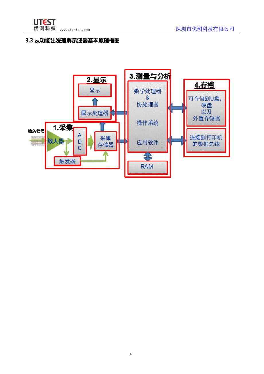 示波器的介绍及应用.pdf_第4页