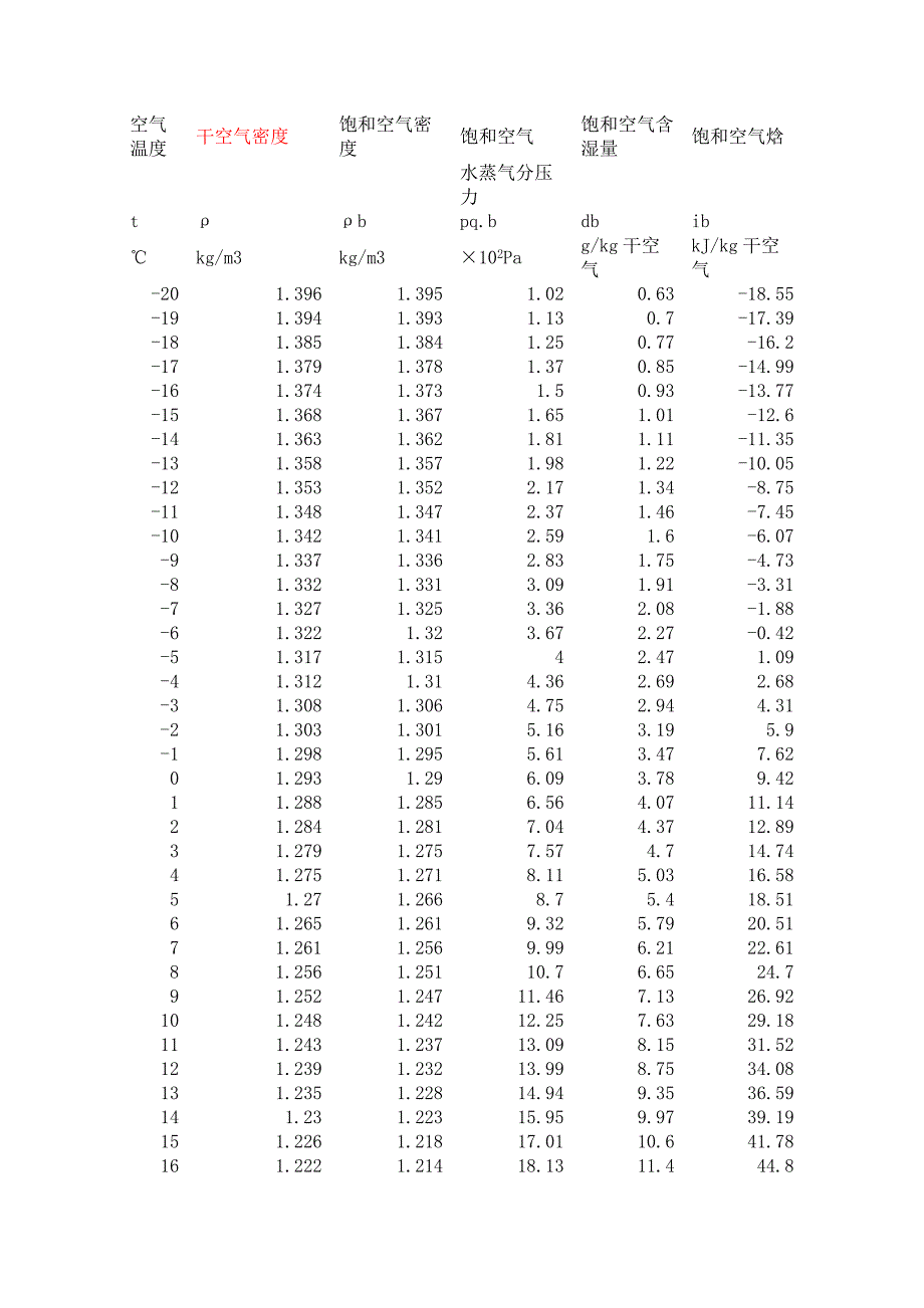 空气密度表(含不同温度下含湿量)[1].doc_第1页