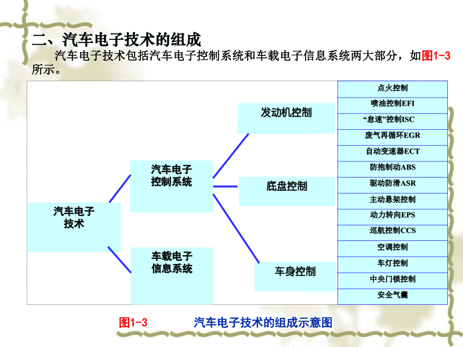 汽车发动机电控技术第一章汽车电控系统的组成与在汽车中的应用_第4页