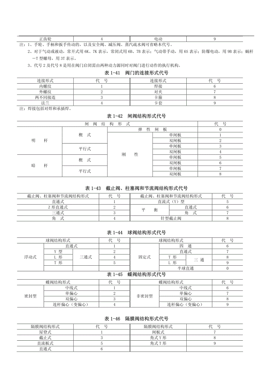 阀门型号和标志.pdf_第2页