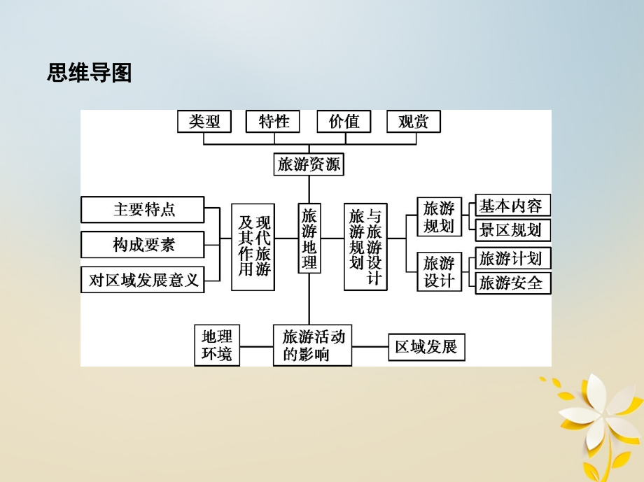 2019届高考地理一轮复习鸭部分旅游地理课件201804274117_第3页