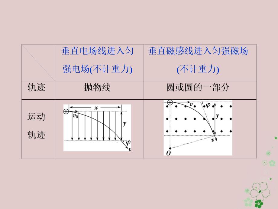 2019届高考物理总复习第九章磁场题型探究课带电粒子在复合场中的运动课件20180423454_第3页