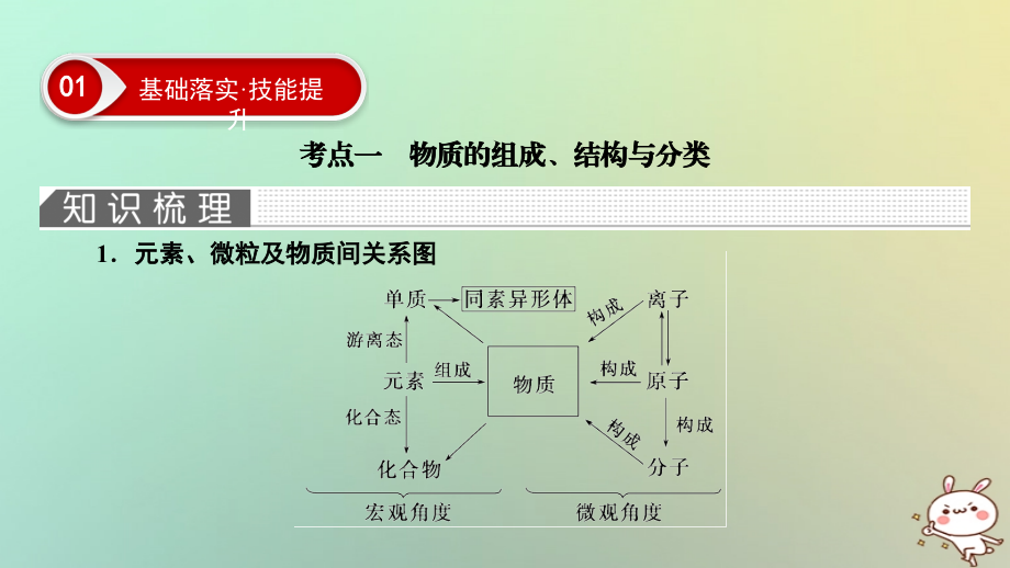 2019年高考化学大一轮复习第二章化学物质及其变化基次1物质的组成性质及分类课件201804242124_第4页