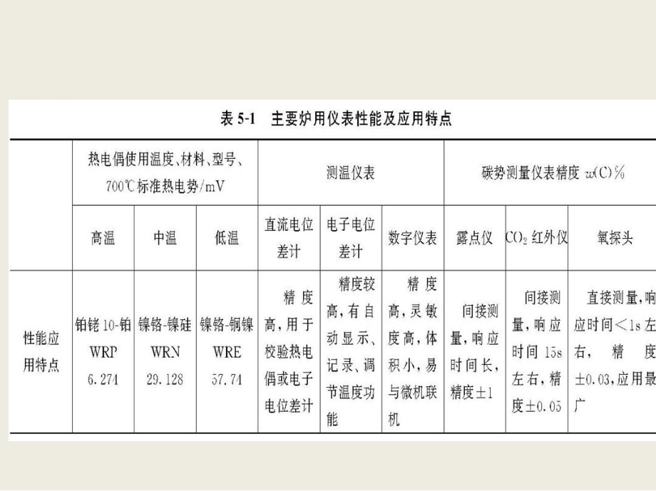 热处理设备(第2版)第五单元炉用仪表_第3页