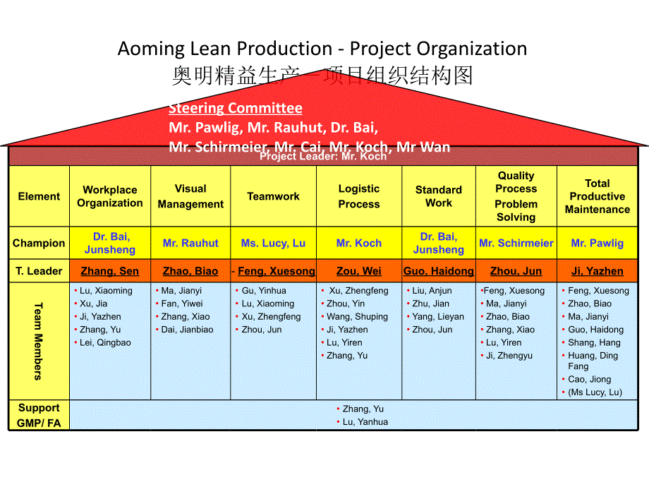 精益生产架构图.pptx_第1页