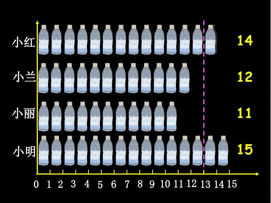 2019春四年级数学下册 第八单元《我锻炼 我健康—平均数》（平均数）课件 青岛版六三制_第4页