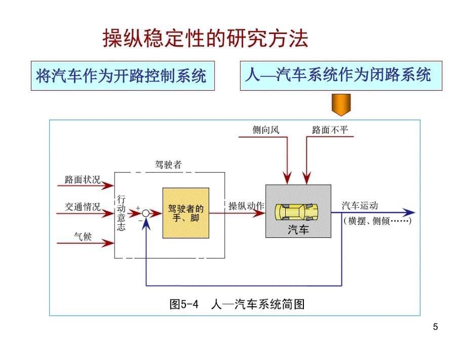 汽车操作稳定性.ppt_第5页